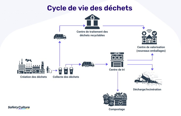 https://wp-website.safetyculture.com/wp-content/uploads/sites/3/2023/12/Cycle-de-vie-des-dechets.png