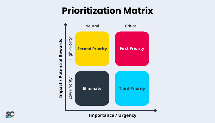 The Action Priority Matrix - Making the Most of Your Opportunities